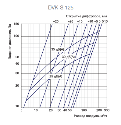 DVK-S 125